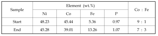Ni_FeCo 도금 탄소섬유의 EDS 측정 결과