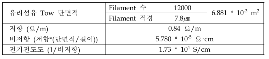 Cu_FeCo 도금 탄소섬유의 비저항 및 전기전도도 결과