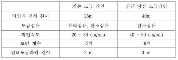 기존 도금라인과 신규 양산 도금라인의 비교