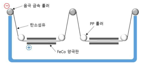 기존 전해 도금조 모식도