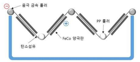 신규 전해 도금조 모식도