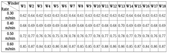 공정속도에 따른 Winder별 섬유의 저항 단위: Ω/30cm
