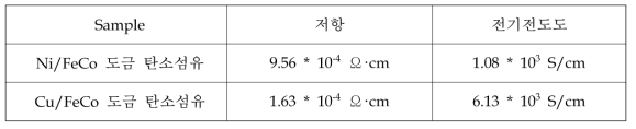 Ni/FeCo 도금 탄소섬유의 비저항 및 전기전도도 결과