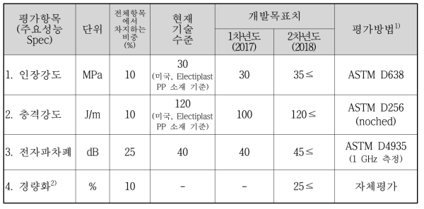 주관기관에서 달성된 정량적 목표