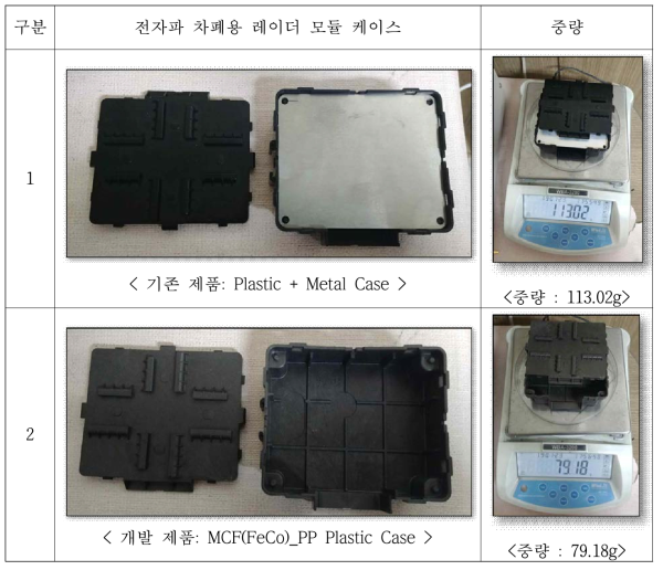 전자파 차폐/흡수 Case 중량 비교