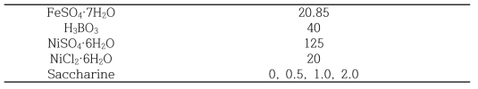 Saccharine 함량에 따른 Cu-NiFe 전해도금 조성 (1 L 기준, g)
