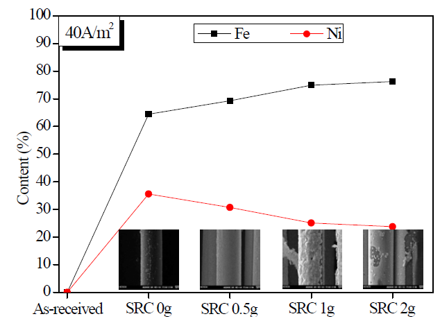 Saccharine 함량에 따른 Cu-NiFe 전해도금의 SEM 이미지 및 EDS 분석