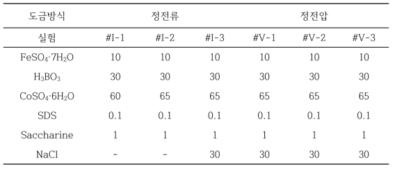 Cu-FeCo 전해도금 함량비율 (1 L 기준, g)