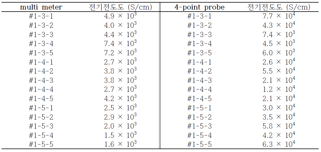 3, 4, 5 A/m2전류밀도에서 Ni-Fe alloy이 코팅된 탄소섬유의 전기전도도