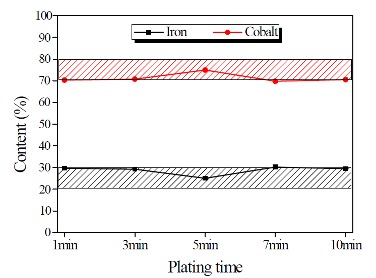 정전류 조건에서의 Cu-FeCo 전해도금 시간에 따른 EDS 결과
