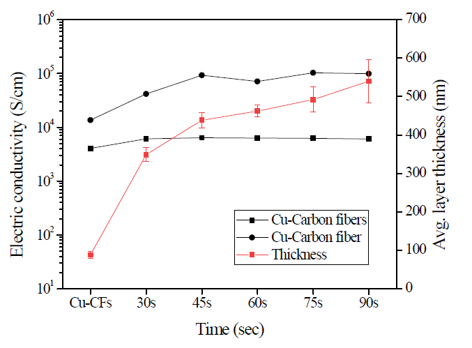 정전압 조건에서의 Cu-FeCo 전해도금 시간에 따른 전기전도도 및 도금두께 측정 결과