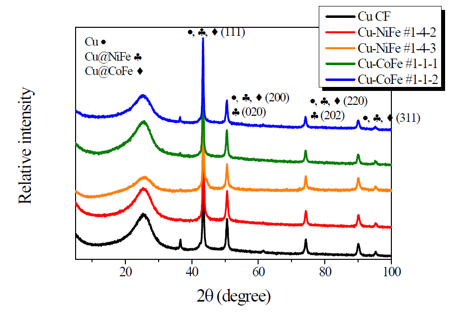 Cu-CF, Cu-NiFe, Cu-CoFe의 XRD분석 그래프