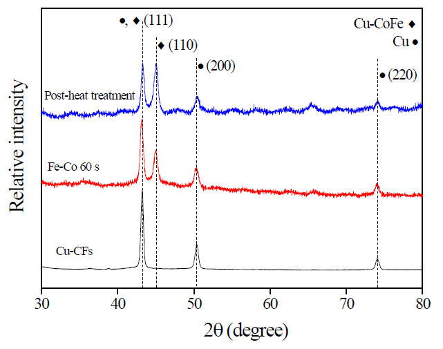 탄소섬유 자성도금 열처리 (400℃-30min) XRD 측정 결과