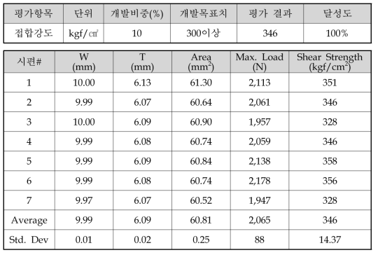 2차 접합강도 평가 결과