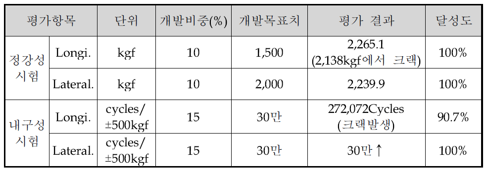 정강성 및 내구성 평가 결과