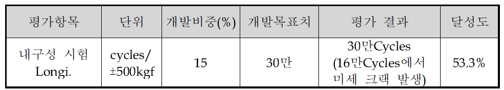 2차 내구성(Longi. 방향) 평가 결과