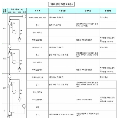 컨트롤 암 제조 공정 흐름도