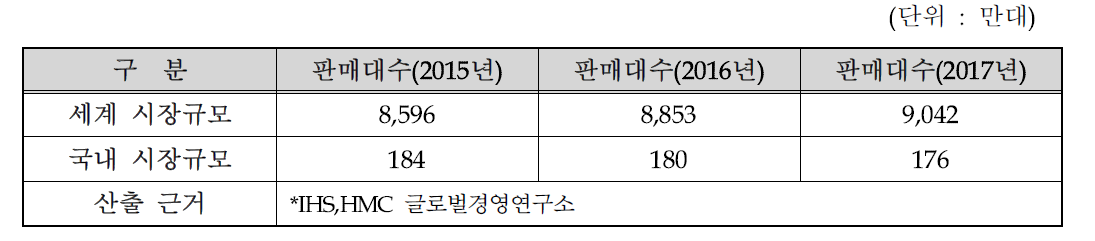 국내·외 주요국 세계 판매추이