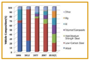 차량용 경량부품 사용 추세