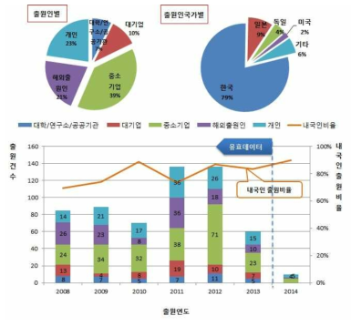 경량 복합소재에 대한 국내 출원 현황