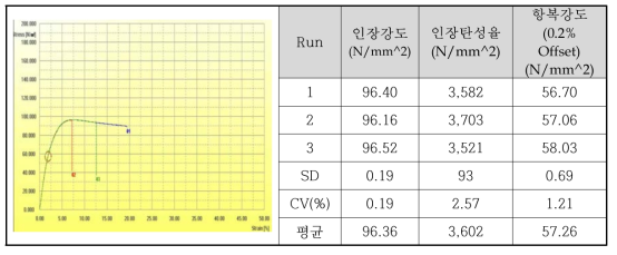 POM 복합재 물성 시험 결과(인장 및 항복강도, 탄성계수)