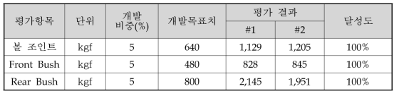 이탈강도 평가 결과