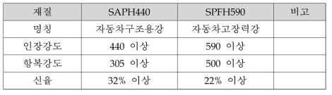 SAPH440, SPFH590 물성 비교