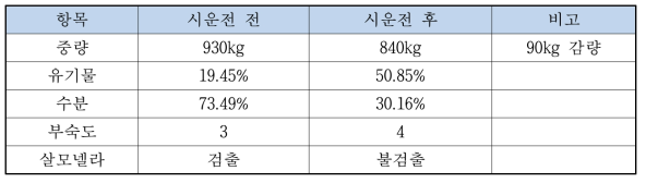 시운전 결과 비교