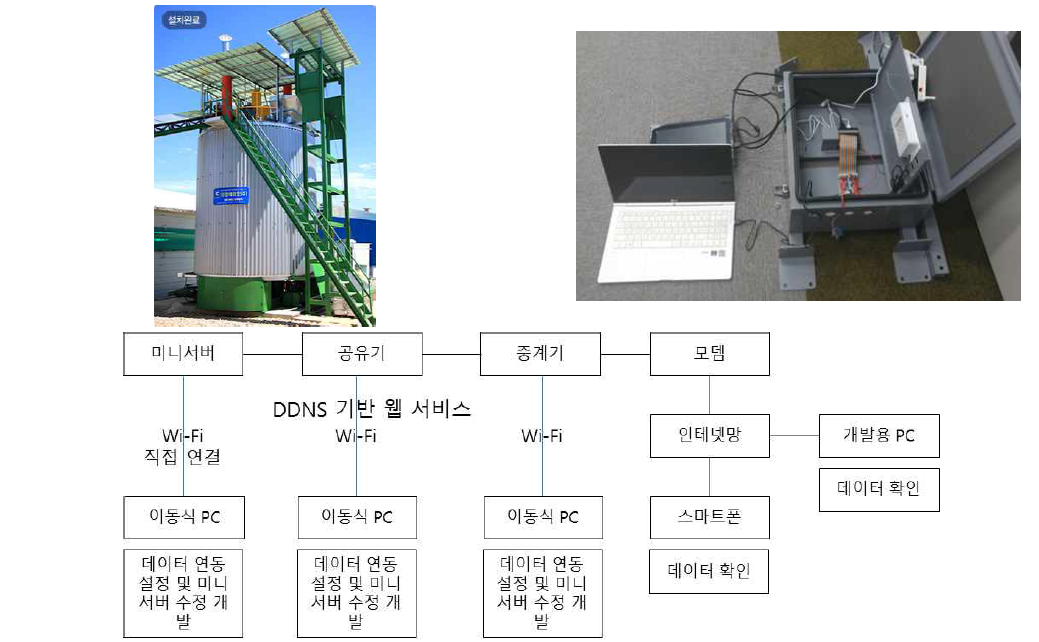 축사 및 돈사 기반 미니 서버 시스템 설계