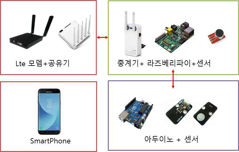 현장을 고려한 네트워크망 구성도