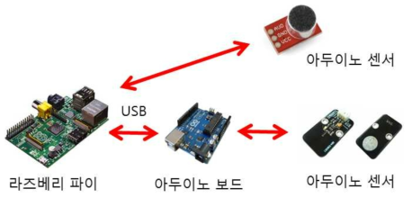 UART기반으로 한 라즈베리파이와 아두이노 간의 통신