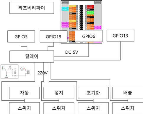 제어 회로 기본 알고리즘