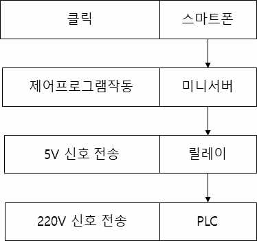 제어 알고리즘