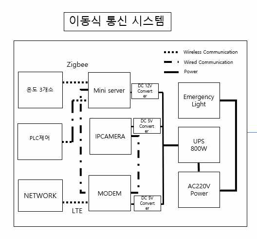 이동식 통신 시스템