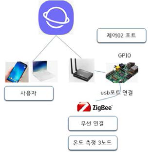 시험 방법 개념도