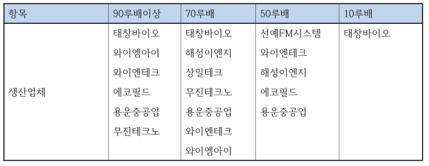 시장 제품 현황표