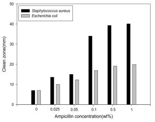 Ampicillin을 담지한 methyl cellulose 400cp 필름