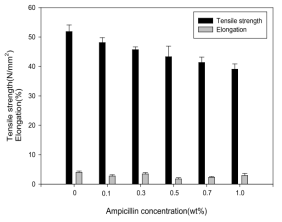 Ampicillin의 함량에 따른 PVA F-17A 15 wt% 항균필름의 인장강도와 신장률 측정결과