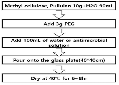 Methyl cellulose, Pullulan 10wt% 필름 제조과정