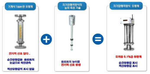 재래식 기술을 개량한, 독자방식의 자기왜곡방식 유량계