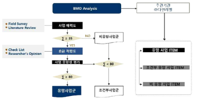 평가기술 사업 타당성 검토 절차