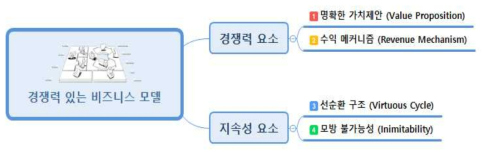 경쟁력있는 비즈니스 모델 요소