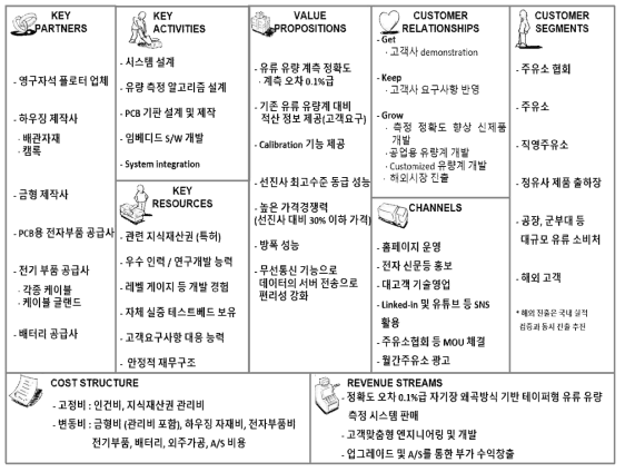 개발 대상 기술. 제품의 비즈니스 모델 캔버스