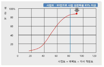 성공 곡선