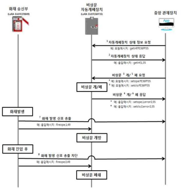 비상문 자동개폐장치 관리자 측 통신 프로토콜 과정