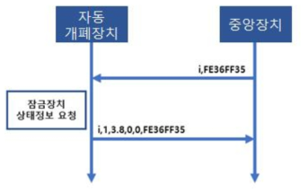 자동개폐장치 상태정보 확인 프로토콜 과정