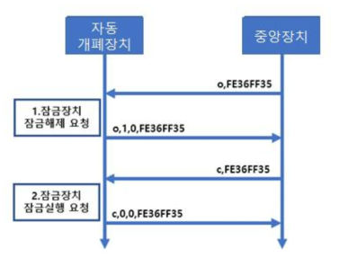 자동개폐장치 개/폐 프로토콜 과정