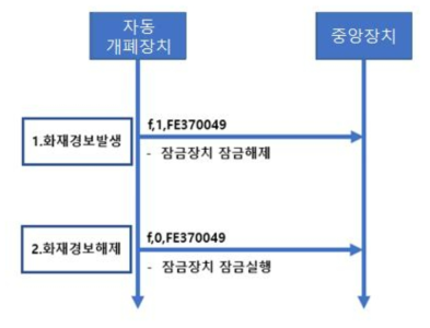 화재경보 발생 프로토콜 과정