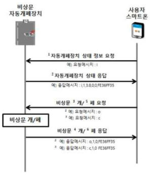 비상문 자동개폐장치 사용자 측 통신 프로토콜 과정