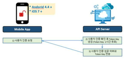 사용자 인증 보안 Token 알고리즘